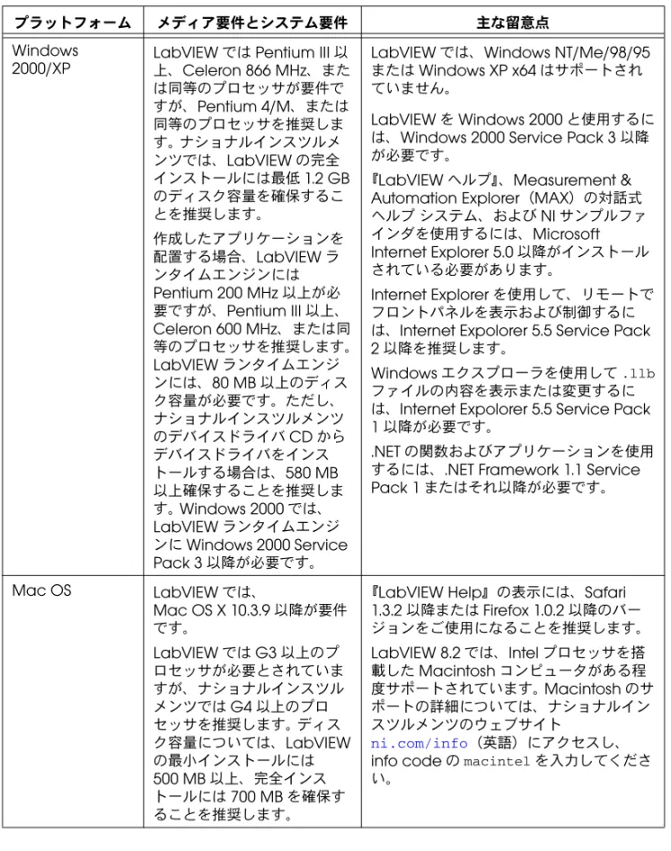 表  1 LabVIEW 8.2 のシステム要件 （続き）