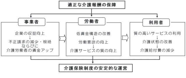 図 5  介護報酬の引き上げの好循環スパイラル 出 所：筆者作成