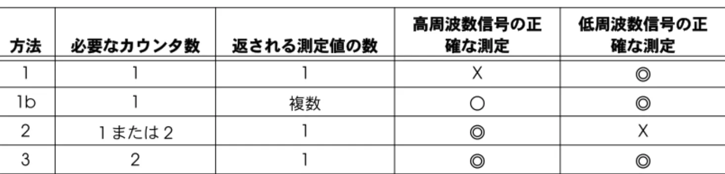 表 8-2 は、周波数測定方法の比較を表したものです。 カウンタ信号の接続についての詳細は、 「デフォルトのカウンタ / タイマ ピン配列」のセクションを参照してください。 位置測定 カウンタを使用して、位相差出力エンコーダまたは 2 パルスエンコーダ による位置測定を行えます。角位置は、 X1 、 X2 、 X4 直角位相エンコーダ で測定できます。直線位置は 2 パルスエンコーダで測定します。位置測 定は、シングルポイント（オンデマンド）またはバッファ（サンプルク ロック）のいずれかから選択できます。位