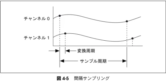図  4-5 間隔サンプリング AI 変換クロックは、以下の式によって決定される変換周期を制御します。 1/ 変換周期  =  変換レート メモ サンプルレートは、正確な結果が得られるレンジ内の、デバイス上でデータを 集録できる最大速度です。たとえば、 USB-621x  デバイスのサンプルレートが 250 kS/s の場合、サンプルレートは総計となるため、 1 つのチャンネルでは 250 kS/s 、 2 つのチャンネルでは各チャンネルで 125 kS/s という関係になりま す。 ポストトリガデータ集録
