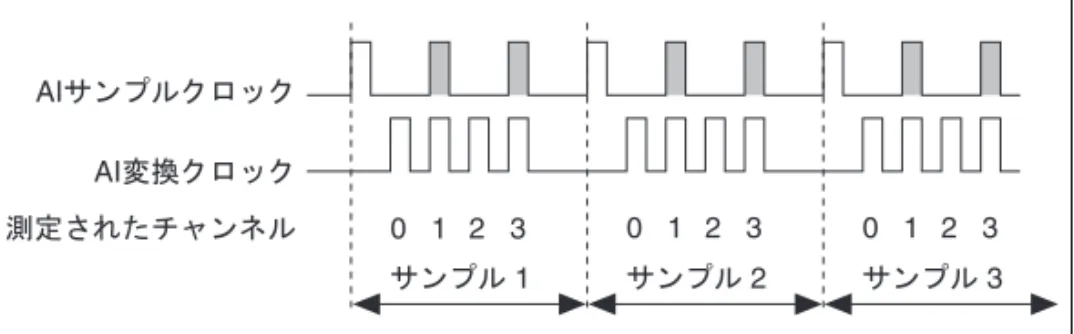 図  4-10 AI 変換クロックに対して AI サンプルクロックが速すぎる場合。 一部の AI サンプルクロックが無視される 図  4-11 AI サンプルクロックに対して AI 変換クロックが速すぎる場合。 一部の AI 変換クロックが無視される 図  4-12 不適切な AI サンプルクロックと AI 変換クロックの組み合わせ。 非周期的なサンプリングの原因となる 図  4-13 適切な AI サンプルクロックと AI 変換クロックの組み合わせAIࠨࡦࡊ࡞ࠢࡠ࠶ࠢAIᄌ឵ࠢࡠ࠶ࠢࠨࡦࡊ࡞ 1ࠨࡦࡊ࡞ 
