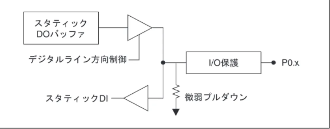 図 6-3 は、 DIO ライン 1 つの回路を示しています。各 DIO ラインは類似 しています。 DIO ラインの電圧入力と出力レベルおよび電流駆動レベル は、 『 NI USB-621x  仕様』に記載されています。 図  6-3 USB-6212/6216 のデジタル I/O 回路 以下のセクションは、 DIO 回路のさまざまなパーツの詳細について記載 しています。 USB-6212/6216 デバイスのスタティック DIO 各 USB-6212/6216 DIO ラインは、スタティック DI また