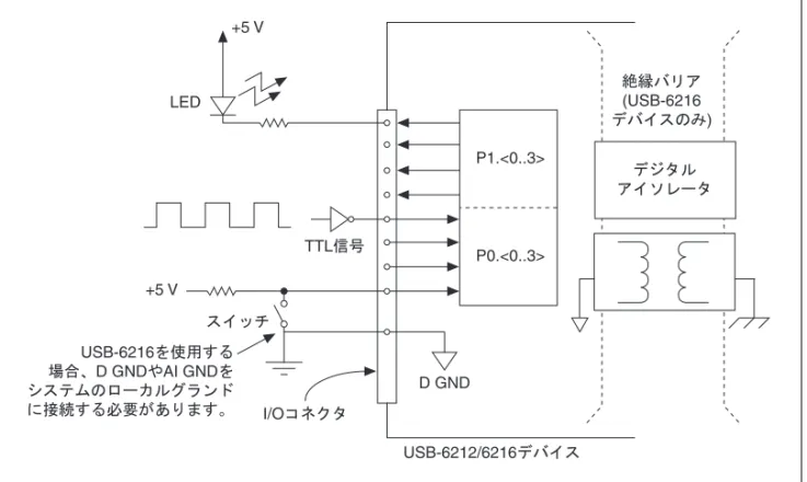 図  6-4 USB-6212/6216 のデジタル I/O 接続 注意 『 NI USB-621x  仕様』に記載されている最大入力電圧を超えた場合、 DAQ デバイ スやコンピュータを損傷する可能性もあります。ナショナルインスツルメンツ は、このような信号接続による損傷の責任を負いません。 USB-6212/6216 デバイスを使用した DIO アプリケーションソフト ウェアについて USB-6212/6216 デバイスは、次のデジタル I/O アプリケーションで使用 できます。 • スタティックデジタ