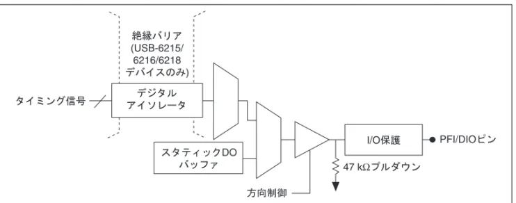 図 7-2 は、出力 PFI ラインの回路を示したものです。 図  7-2 USB-621x  の PFI 出力回路 端子がタイミング入力または出力として使用される場合は、 PFI x  と呼ば れます。端子をスタティックデジタル入力または出力として使用する場合 は、 P0.x  、 P1.x  、または P2.x  と呼ばれます。 PFI 信号の電圧入力と出力レベルおよび電流駆動レベルは、 『 NI USB-621x  仕様』に記載されています。 PFI 端子をタイミング入力信号として使用する PFI 端