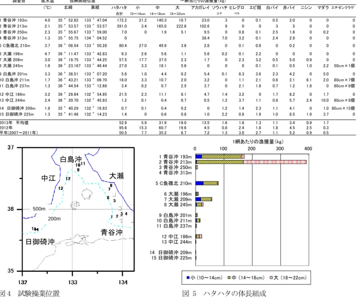 表 2  沖合底曳漁期前調査の結果  青谷沖 大瀬白島沖 日御碕沖 200m500m中江 0 100 200 300 4001 青谷沖 193m2 青谷沖 213m3 青谷沖 250m4 青谷沖 313m5 C魚礁北 210m6 大瀬 196m7 大瀬 209m8 大瀬 245m9 白島沖 201m10 白島沖 211m11 白島沖 237m12 中江 186m13 中江 244m 14 日御碕沖 209m 15 日御碕沖 225m 1網あたりの漁獲量（kg） 小 (10～14cm） 中 （14～18cm）