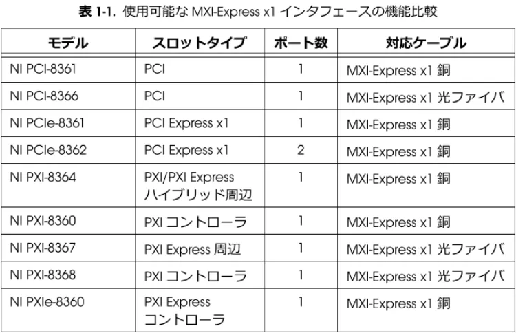 表 1-1 は、このマニュアルで説明されている製品およびその機能の⽐較を記載してい ます。