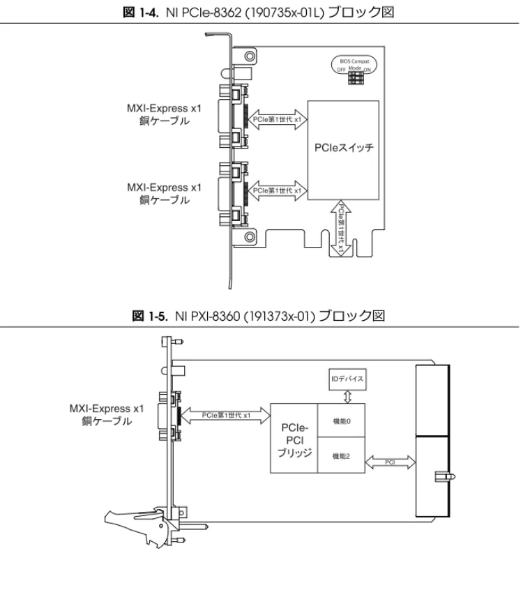 図  1-4.  NI PCIe-8362 (190735x-01L)  ブロック図 図  1-5.  NI PXI-8360 (191373x-01) ブロック図BIOS CompatOFFModeONPCIe䝇䜲䝑䝏PCIe➨1ୡ௦ x1PCIe➨1ୡ௦ x1PCIe➨1ୡ௦ x1MXI-Express x1㖡䜿䞊䝤䝹MXI-Express x1㖡䜿䞊䝤䝹  PCIe-PCI 䝤䝸䝑䝆 ID䝕䝞䜲䝇PCIe➨1ୡ௦ x1 PCIᶵ⬟0ᶵ⬟2MXI-Express x1㖡䜿䞊䝤䝹
