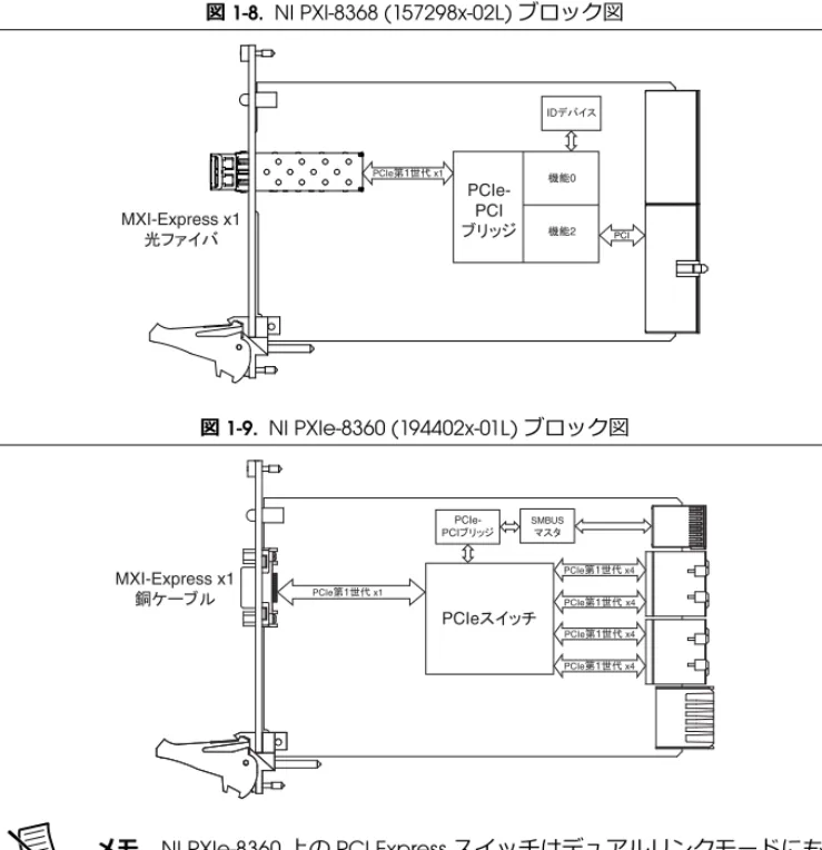 図  1-8.  NI PXI-8368 (157298x-02L)  ブロック図