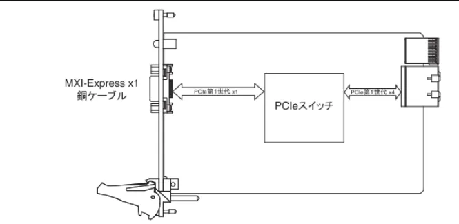 図  1-10.  NI PXIe-8364 (193970x-01L)  ブロック図 図  1-11.  NI ExpressCard-8360 (198266x-01L)  ブロック図 メモ  NI ExpressCard-8360 （製品番号 192290x-01 ）のアーキテクチャは、 198266x-01L バージョンと同じですが、異なる点は PCI Express スイッチの 代わりに信号バッファを使⽤することです。 PCIe䝇䜲䝑䝏 PCIe ➨1ୡ௦  x4PCIe➨1ୡ௦ x1MXI-Ex