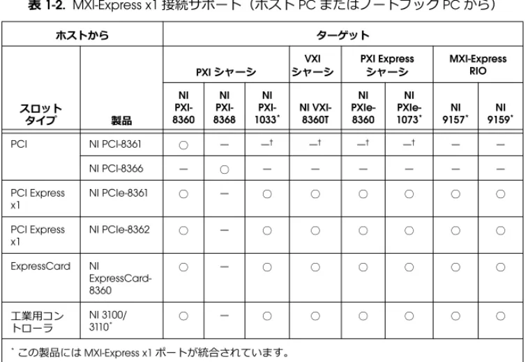 表 1-2 には、各ホストボードに接続できるターゲットについての情報が記載されてい ます。