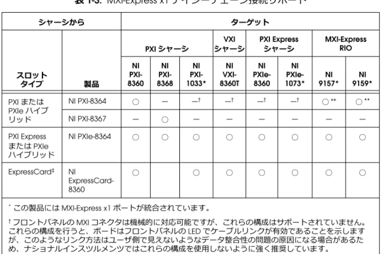 表 1-3 には、各デイジーチェーンで接続されたボードに接続できるターゲットについ ての情報が記載されています。 表 1-3.  MXI-Express x1 デイジーチェーン接続サポート シャーシから ターゲット PXI シャーシ VXI シャーシ PXI Expressシャーシ MXI-Express RIO スロット タイプ 製品 PXI-NI  8360 PXI-NI  8368 PXI-NI  1033* VXI-NI  8360T PXIe-NI 8360 PXIe-NI  1073* NI  