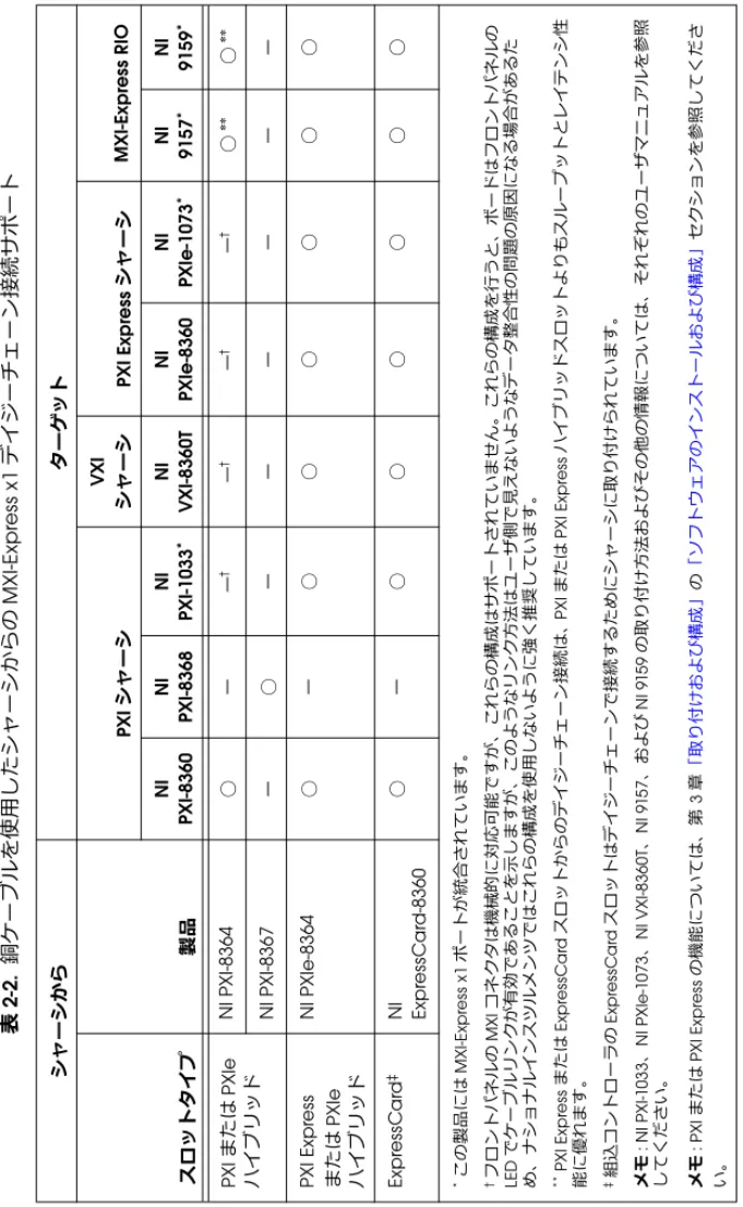 表 2-2.  銅ケーブルを使⽤したシャーシからのMXI-Express x1デイジーチェーン接続サポート シャーシからターゲット PXIシャーシVXIシャーシPXI ExpressシャーシMXI-Express RIO スロットタイプ製品NI PXI-8360NI PXI-8368NIPXI-1033*NI VXI-8360TNI PXIe-8360NI PXIe-1073*NI 9157*NI 9159* PXIまたはPXIe ハイブリッドNI PXI-8364○——†—†—†—†○**○** NI P