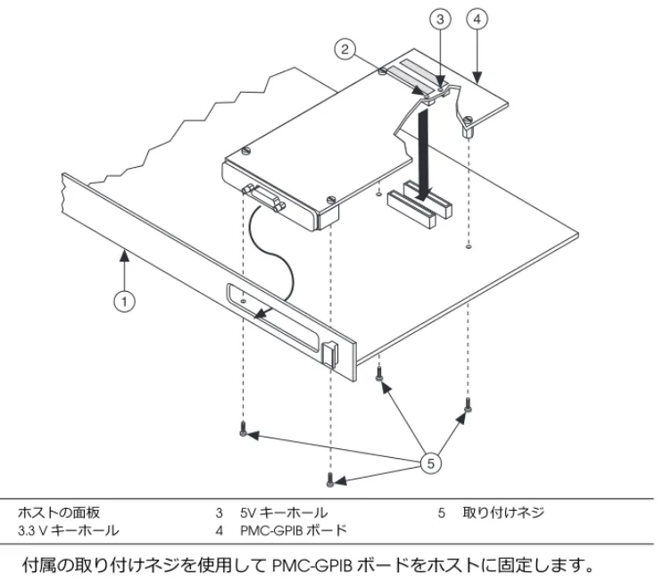 図 6.  PMC-GPIB を取り付ける 5. 付属の取り付けネジを使用して PMC-GPIB ボードをホストに固定します。 6. PMC-GPIB を取り付けるためにホストを取り外した場合は、元どおりに取り付け ます。 7