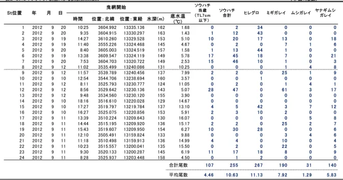 表 2  ソリネット調査概要（2012 年調査結果）  表２　2012年ソリネット調査による試験採集結果 （単位：尾数） 時間 位置：北緯 位置：東経 水深(m) 底水温 (℃) 1 2012 9 20 10:25 3604.992 13335.136 162 1.68 0 2 34 0 0 0 2 2012 9 20 9:35 3604.915 13330.297 163 1.43 1 12 43 0 0 0 3 2012 9 19 14:27 3610.260 13329.528 153 5.10 10