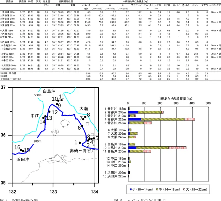 表 2  沖合底曳漁期前調査の結果  表1　沖底漁期前調査結果（2012年） 調査点 調査日 時間 天気 底水温 （℃） ハタハタ 小 中 大 アカガレイ ソウハチ ヒレグロ エビ類 白バイ 赤バイ ニシン マダラ エチゼンクラゲ 合計 (10～14cm） （14～18cm） （18～22cm） エテ ベラ 1 青谷沖 185m 8/20 13:31 晴 2.6 35 °50.45 133 °38.99 6.5 3.0 3.2 0.2 13.2 0 0.4 1.1 0.0 2.5 0 0 60cm×1個 2
