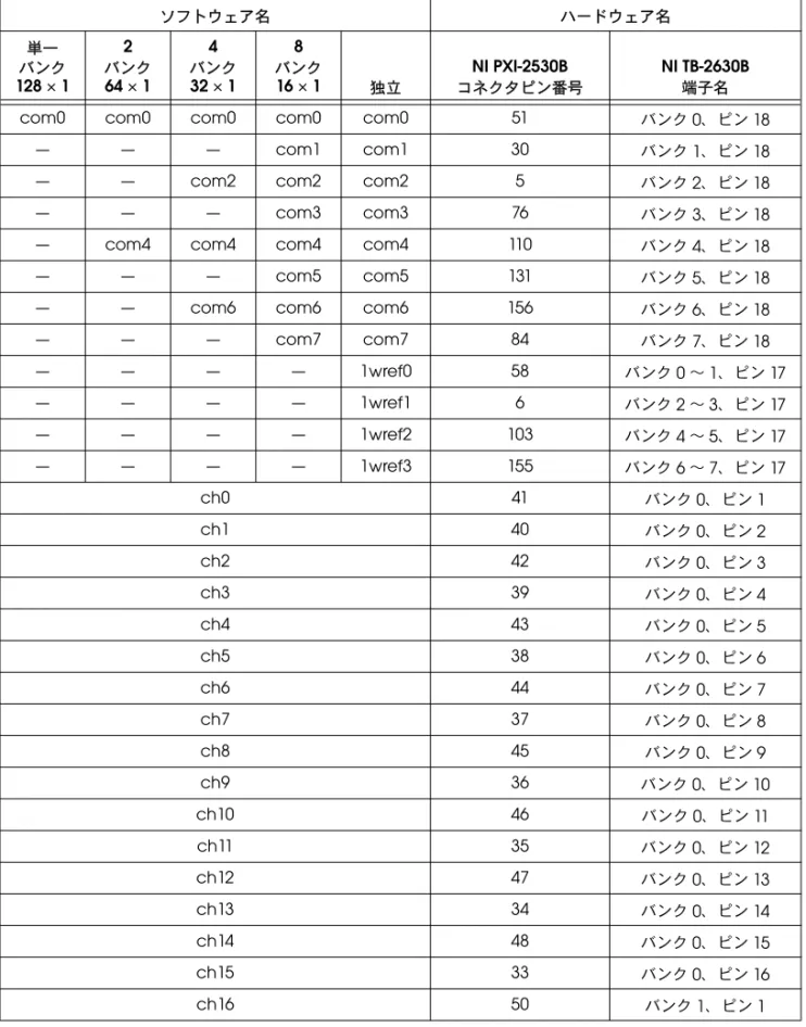 表 1 ～ 3 は、各種トポロジにおける端子のマッピングを記載しています。 各トポロジのトポ ロジ図については、 『 NI  スイッチヘルプ』を参照してください。 表   1   単線式 / 独立トポロジでの端子のマッピング ソフトウェア名 ハードウェア名 単一 128 × 1バンク 2 バンク64 × 1 4 バンク32 × 1 8 バンク16 × 1 独立 NI PXI-2530B コネクタピン番号 NI TB-2630B端子名 com0 com0 com0 com0 com0 51 バンク 0 、ピン