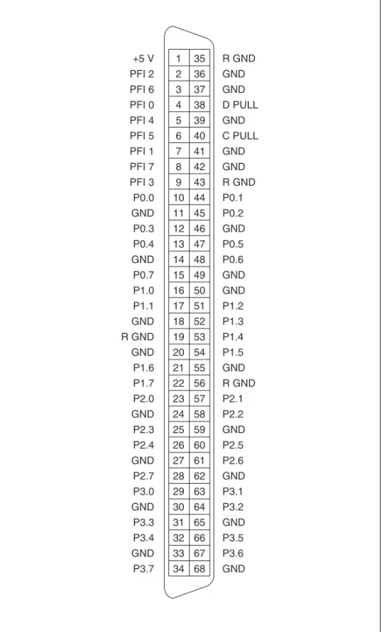 図  6 68 ピン DAQ コネクタ（ NI 6533/6534 装置またはアクセサリ）1234567891011121314151617181920212223242526272829303132333435363738394041424344454647484950515253545556575859606162636465666768+5 VPFI 2PFI 6PFI 0PFI 4PFI 5PFI 1PFI 7PFI 3P0.0GNDP0.3P0.4GNDP0.7P1.0P1.1GNDR GNDGN