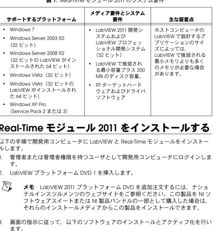 表  1.  Real-Time モジュール 2011 のシステム要件 サポートするプラットフォーム メディア要件とシステム要件 主な留意点 • Windows  7 • Windows Server 2003 R2 （ 32 ビット） • Windows Server 2008 R2 （ 32 ビットの LabVIEW がイン ストールされた 64 ビット） • Windows  Vista （ 32 ビット） • Windows  Vista （ 32 ビットの LabVIEW がインストールされ た 