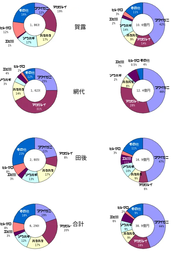 図 2 地区別魚種別漁獲量,金額（2010 年） 1，863ｔハタハタソウハチ17%17%その他16%ヒレグロ12%エビ類1%アカガレイズワイガニ19%12%1，623ｔハタハタ14%その他12%ヒレグロエビ類2%4%ソウハチ3%アカガレイ31%ズワイガニ25%2，805ｔソウハチ13%その他23%ヒレグロ8%エビ類3%ハタハタ17% アカガレイ8%ズワイガニ22%6，290ｔハタハタ17%ソウハチ12%その他18%ヒレグロ8%エビ類3% アカガレイ20%ズワイガニ19% 10．6億円ハタハタ9%その他ヒレ