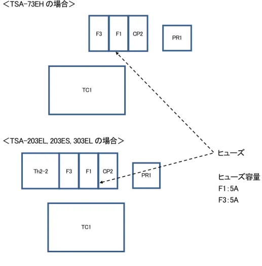 図 5.6  ヒューズの交換  4)  配電室扉を閉めます。  F3  F1 CP2TC1  PR1 F3 F1 CP2TC1 Th2-2 PR1  ヒューズ  ヒューズ容量 F1：5A F3：5A 
