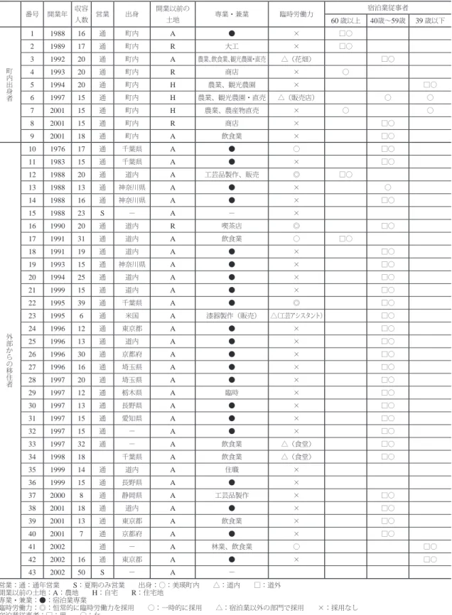 表 4 ． 1  美瑛町における宿泊施設経営