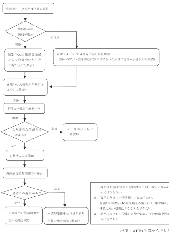 図 4 ． APB17 号における会計処理のフローチャート 値を求めることで、割り当てられる金額が原価となる。また、識別できない資産には被買 収企業の純資産を超える支払いとして買い入れのれんがあげられる。これは、被買収企業 もしくは資産グループにおけるそれぞれの資産について、市場での優位や有効利用または 相乗効果等の生み出す将来の便益に対して帳簿価額を超えて支払われる金額であり、個々 の資産として認識できない。そのため、全体の取得価額と帳簿上の資産から負債を控除し資産グループの一部または企業買収に伴い取得し