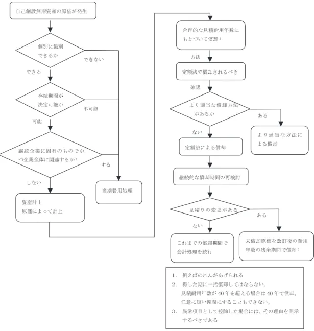 図 5 ． APB17 号における会計処理のフローチャート た額の差額で測定される（ APB17, par. 26 ）。  自己創設による無形資産を計上する場合には、さらにいくつかの条件を満たさなければ ならない。個別に識別することが不可能もしくは存続期間が不明瞭なものは発生時点で費 用計上しなければならない。また、自己創設のれんのように企業継続に固有のものでかつ 企業全体に関連しているものも即時費用計上しなければならない。識別可能かつ存続期間 が決定可能な自己開発の特許権や自社の商品の商標などは、自己創設
