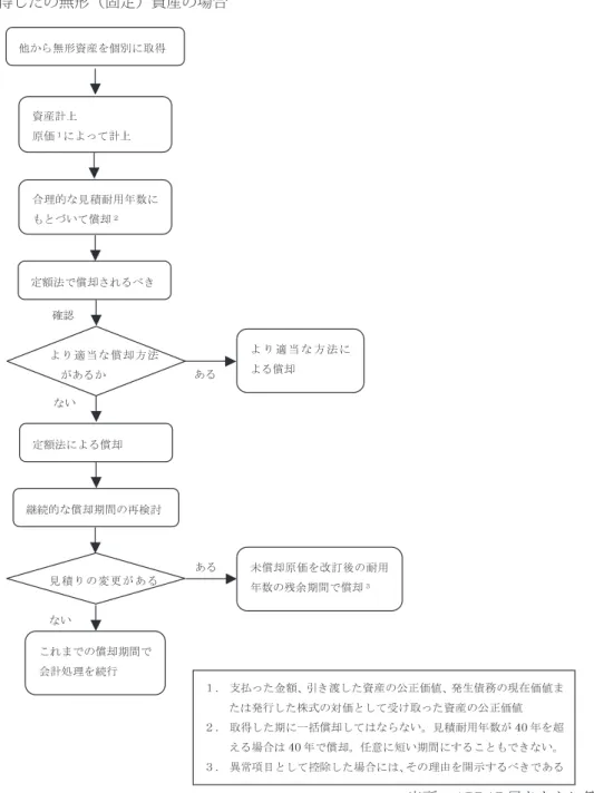 図 3 ． APB17 号における会計処理のフローチャート る。このようにして取得される無形資産として、著作権や商標権など契約や法律上の権利 などがある。これらは企業が支配できてかつ企業から分離して売却することなどができる 無形資産である。  資産グループの一部または企業買収に伴い無形資産を取得した場合、識別ができるかど うかにより原価測定の方法は異なる。まず、識別できる資産には個別で取得される無形資 産と同様に契約や法律上の権利があげられる。具体的にはトレードマーク、顧客契約また はフランチャイズ契約など