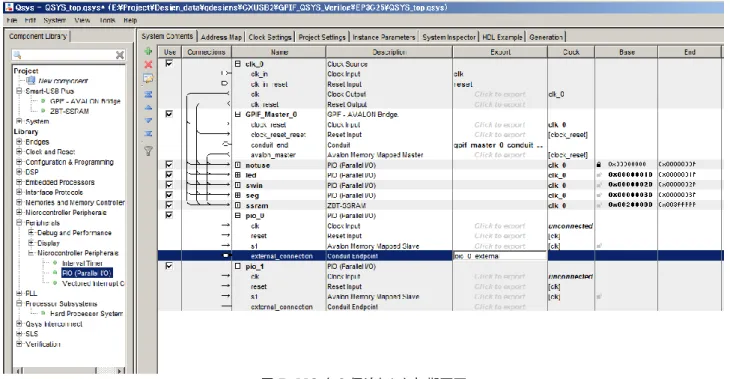 図 5 では GPIF_Master との接続やクロック、リセット系配線を行っていません。  各 PIO コンポーネントの”Clock  Input”, “ Reset Input”, “Avalon Memory Mapped Slave”  3 カ所のポートにある、Connection 欄の白丸 をクリックして黒丸にします。これで追加した 2 個の PIO が Avalon バスに接続されたことになります。 