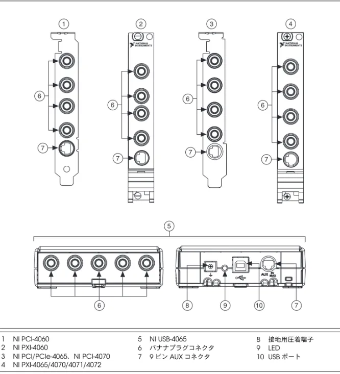 図  20  PXI 、 PCI 、  PCI Express 、および USB DMM のフロントパネルコネクタ1 NI PCI-40602 NI PXI-40603 NI PCI/PCIe-4065、NI PCI-40704 NI PXI-4065/4070/4071/40725 NI USB-40656バナナプラグコネクタ7 9ピンAUXコネクタ8接地用圧着端子9 LED10 USBポート2346510967678767671