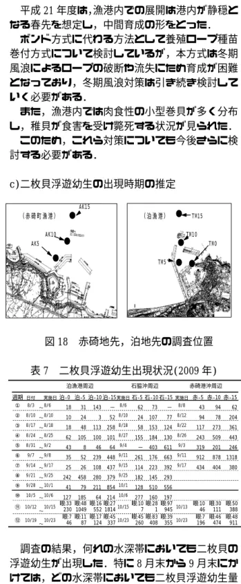 表 5 漁場展開試験結果(H20 年 12 月) 表 6 漁場展開試験結果(H21 年 11 月) 平成 20 年度の沖出しでは，冬の時化をどう克服 するかが課題であった．また，漁港内では，巻貝 （レイシガイ，イボニシ等） による食害が見られ， 食害対策も課題であった． 図 15 網代港内沖防波堤の設置状況 図 16 泊漁港内の設置状況 図 17 泊漁港内の中間育成及び青谷漁場展開 平成 21 年度は，漁港内での展開は港内が静穏となる春先を想定し，中間育成の形をとった．ボンド方式に代わる方法として養殖ロープ