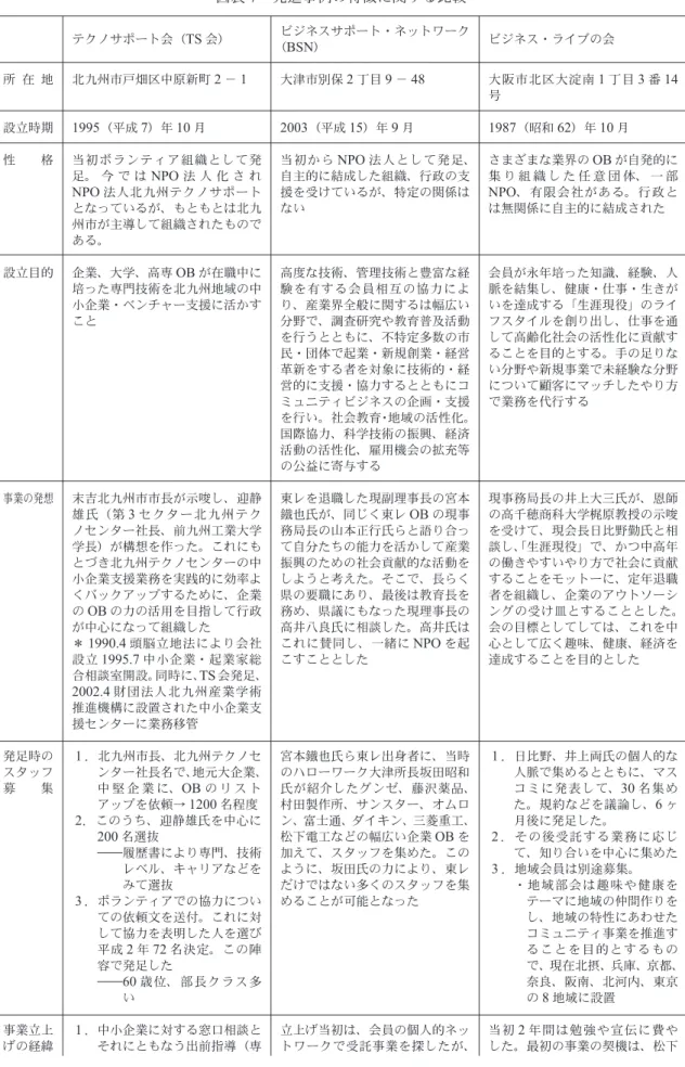 図表 7 　先進事例の特徴に関する比較 所 在 地 設立時期 性 格 設立目的 事業の発想 発足時の スタッフ 募 集 事業立上 げの経緯 テクノサポート会（ TS 会）北九州市戸畑区中原新町2 － 11995（平成7）年10月当初 ボランティア組織として発足。今で はNPO法 人 化さ れNPO法人北九州テクノサポートとなっているが、もともとは北九州市が主導して組織されたものである。企業、大学、高専OBが在職中に培った専門技術を北九州地域の中小企業・ベンチャー支援に活かすこと末吉北九州市市長が示唆し、迎静