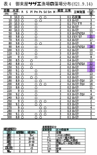 表 4 御来屋サザエ漁場の藻場分布(H21.9.14) 距離 水深 被度 比率 ｸﾛﾒ （ｍ） （ｍ） （株） 0 10.3 ○ ○ ○ 1 0.1 石灰藻 7 10 10.3 ○ ○ ○ 3 0.3 ﾖﾚﾓｸ 3 20 10.3 ○ ○ 2 0.1 ｱﾐｼﾞｸﾞｻ 6 30 10.3 ○ ○ 2 0.2 ﾖﾚﾓｸ 2 40 10.3 ○ ○ 2 0.1 ﾖﾚﾓｸ 11 50 9.8 ○ ○ 3 0.3 ﾖﾚﾓｸ・ｸﾛﾒ 17 60 9.8 ○ ○ 3 0.3 ｵｵﾊﾞﾓｸ 21 70 9.4 ○ ○ 3 