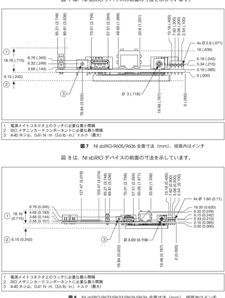 図 7 は、 NI sbRIO デバイスの前面の寸法を示しています。 図  7 NI sbRIO-9605/9606  全面寸法（ mm ）、括弧内はインチ 図 8 は、 NI sbRIO デバイスの前面の寸法を示しています。  8 NI sbRIO-9623/9633/9626/9636  mm1電源メイトコネクタ上のラッチに必要な最小間隔2 RIOメザニンカードコンポーネントに必要な最小間隔3 4-40ネジ山、0.41 N · m（3.6 lb · in.）トルク（最大）1電源メイトコネクタ上のラッチに