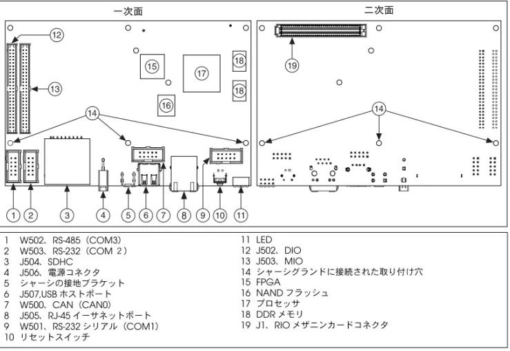 図 2 は、 NI sbRIO デバイス上の機能の配置を示します。 使用できる機能 はデバイスモデルによって異なります。 表 1 またはマニュアルを参照し て、お持ちのモデルで使用できる機能を確認してください。 図  2 NI sbRIO デバイス上のすべてのコンポーネント1 W502、RS-485（COM3）2 W503、RS-232（COM２）3 J504、SDHC4 J506、電源コネクタ5シャーシの接地ブラケット6 J507,USBホストポート7 W500、CAN（CAN0）8 J505、RJ-45