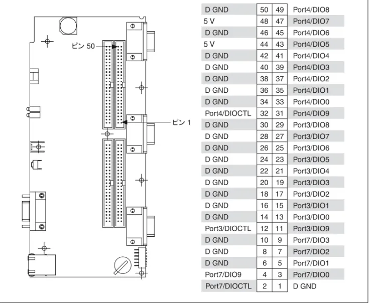 図  8 I/O コネクタ P5 、 3.3 V デジタル I/O のピン配列 図 9 に、 J1 、 RS-232 シリアルポートの信号を示します。 図  9 J1 、 RS-232 シリアルポートのピン割り当てPort7/DIOCTLPort7/DIO9D GNDD GNDD GNDPort3/DIOCTLD GNDD GNDD GNDD GNDD GNDD GNDD GNDD GNDD GNDPort4/DIOCTLD GNDD GNDD GNDD GNDD GND5 VD GND5 VD GND D