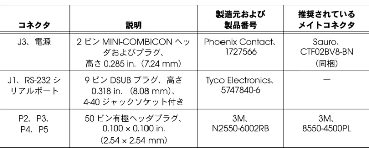 表 1 に、 NI sbRIO デバイスのコネクタと説明、さらに各コネクタの製品 番号と製造元を示します。これらのコネクタの使用および組み合わせにつ いては製造元にお問い合わせください。 表  1 NI sbRIO コネクタの説明 コネクタ 説明 製造元および製品番号 推奨されているメイトコネクタ J3 、電源 2 ピン MINI-COMBICON ヘッ ダおよびプラグ、 高さ 0.285 in