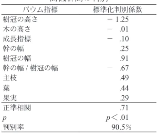 TABLE 4 　神経症傾向高低群におけるバウム指標の出現 頻度　　　　　　　　　　　　　 神経症傾向 低群 （N＝ 33 ） 高群 （N＝ 9 ） 出現度数 出現度数 χ 2 値 実 26 8     .47 花 0 0 　 － 根 12 1 2.58 地平線 13 0 5.14* 背景 6 1     .26 文字の書き込み 3 0     .88 一筆書きの樹冠 7 8 14.11 冠中果 19 7 1.22 落ちる実や葉 2 1     .27 裸木、幹と枝のみ 1 0     .28 周辺佇立、幹