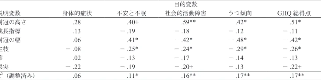 TABLE 2 　 GHQ 諸変数とバウム指標との関連 目的変数 説明変数 身体的症状 不安と不眠 社会的活動障害 うつ傾向 GHQ 総得点 樹冠の高さ 　 .28 　 .40+ 　 .59** 　 .42* 　 .51* 成長指標 　 .13 － .19 － .18 － .12 － .11 樹冠の幅 　 .06 － .41* － .42* － .48* － .42* 主枝 － .08 － .25* － .24* － .29* － .26* 葉 　 .02 － .13 － .17 － .14 － .13 果