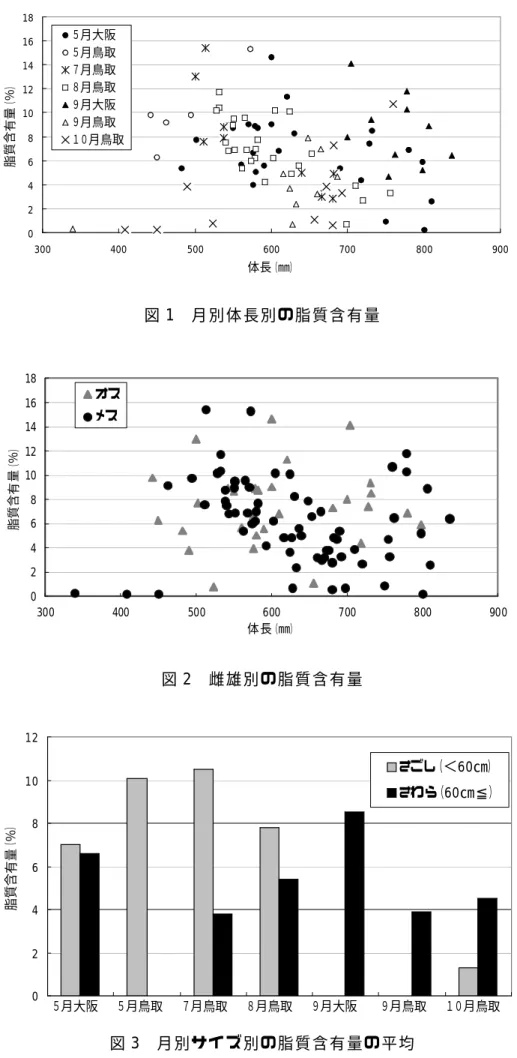 図 1 月 別 体 長 別 の 脂 質 含 有 量 図 2 雌 雄 別 の 脂 質 含 有 量 図 3 月 別 サ イ ズ 別 の 脂 質 含 有 量 の 平均024681012141618300400500600700 800 900体長（㎜）脂質含有量（％）５月大阪５月鳥取７月鳥取８月鳥取９月大阪９月鳥取１０月鳥取024681012141618300400500600700800900体長（㎜）脂質含有量（％）オスメス024681012脂質含有量（％）さごし（＜60㎝）さわら（60㎝≦）５月大阪５月鳥取