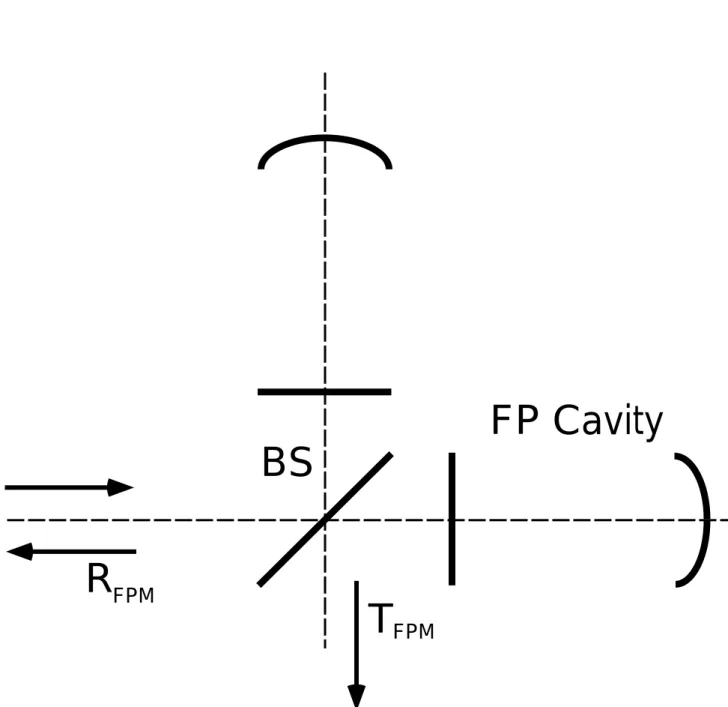 図 3.8: Fabry-Perot-Michelson 干渉計
