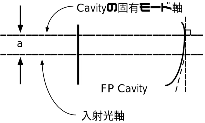 図 4.4: 固有モード 軸が入射光軸に対して平行移動した Fabry-Perot Cavity