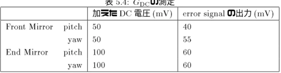 表 5.5: 各アラインメント制御 loop の Unity Gain Frequency