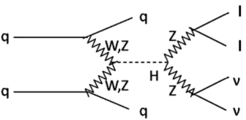 図 6.7: Vector Boson Fusion → H → ZZ → llνν