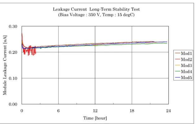 図 5.1  暗電流長期安定性テスト。逆バイアス電圧 350V で、暗電流を 24 時間測定した。また、徐々に 増加しているが非常にわずかな量である。Mod2 は不安定であった。ASIC は動作していない。 