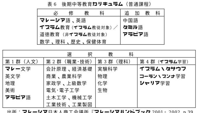 表 6  後 期 中 等 教 育 カ リ キ ュ ラ ム （ 普 通 課 程 ） 必  修   教  科  追  加  教  科  マ レ ー シ ア 語 、 英 語  イスラム教育 （ イ ス ラ ム 教 徒 対 象 ） ／ 道徳教育 （ 非 イ ス ラ ム 教 徒 対 象 ） 数 学 、 理 科 、 歴 史 、 保 健 体 育  中 国 語  タミル語 ア ラ ビ ア 語              選   択   教   科  第 1 群（人文）  第 2 群（職業･技術） 第 3 群（理科） 第 4 