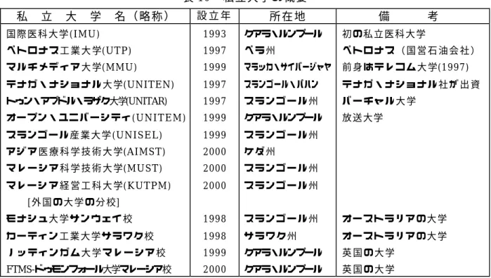 表 10  私 立 大 学 の 概 要 私  立  大  学  名 （ 略 称 ）  設 立 年  所 在 地  備   考  国 際 医 科 大 学(IMU)  ペ ト ロ ナ ス 工 業 大 学(UTP)  マ ル チ メ デ ィ ア 大 学(MMU)  テ ナ ガ ・ ナ シ ョ ナ ル 大 学(UNITEN)  トゥン・アブドル・ラザク大学 (UNITAR)  オ ー プ ン ・ ユ ニ バ ー シ テ ィ (UNITEM)  ス ラ ン ゴ ー ル 産 業 大 学 (UNISEL)  ア ジ ア 
