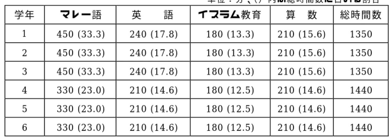 表 11   マ レ ー 語 国 民 学 校 の 週 当 た り 時 間 数  （ 言 語 科 目 、 イ ス ラ ム 教 育 お よ び 算 数 ） 単 位 ： 分 、 （ ） 内 は 総 時 間 数 に 占 め る 割 合  学年  マレー語 英  語  イスラム教育  算  数  総時間数 1  450 (33.3)  240 (17.8)  180 (13.3)  210 (15.6)  1350  2  450 (33.3)  240 (17.8)  180 (13.3)  210 (15.6) 