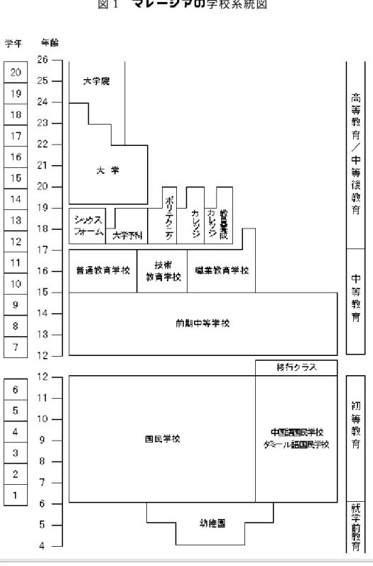 図 1  マ レ ー シ ア の 学 校 系 統 図  出 所 ： 文 部 省 大 臣 官 房 調 査 統 計 企 画 課 ， 諸 外 国 の 学 校 教 育  （ ア ジ ア ・ オ セ ア ニ ア ・ ア フ リ カ 編 ）      就 学 前 教 育 の カ リ キ ュ ラ ム は 、 教 育 省 を 初 め と し て 民 間 セ ク タ ー も 含 め た 就 学 前 教 育 実 施 の 主 な 関 係 者 が 共 同 で 策 定 し た も の で 、 教 育 省 は そ の カ リ キ ュ 