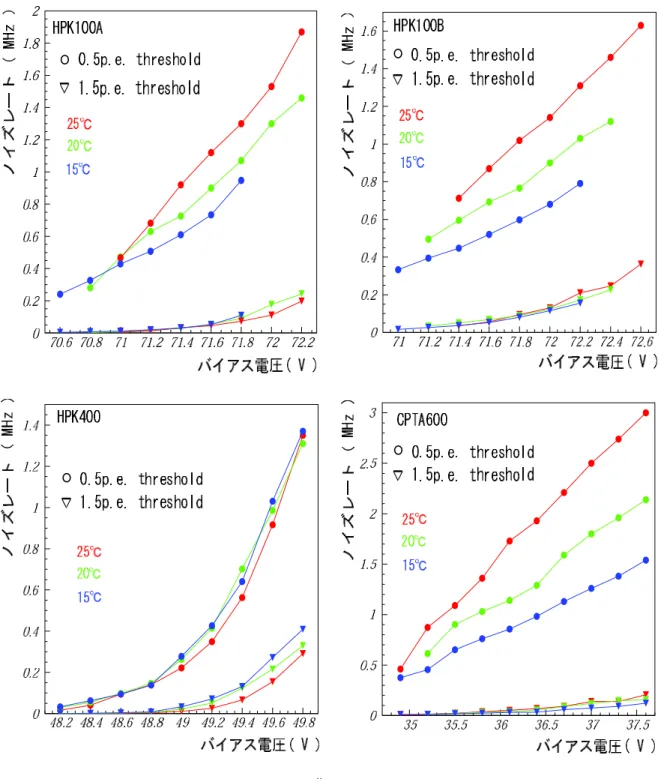 図 3.9: ノイズレートの測定結果